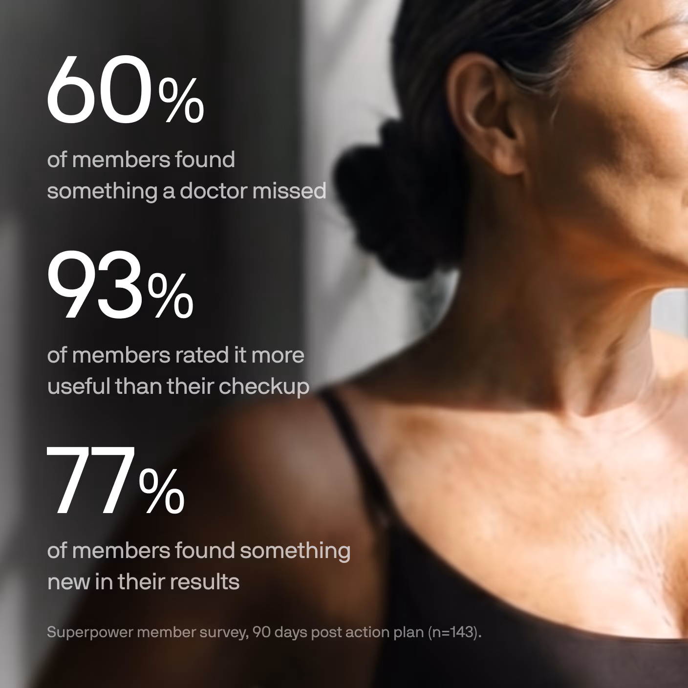 60% of members found something a doctor missed — member survey
