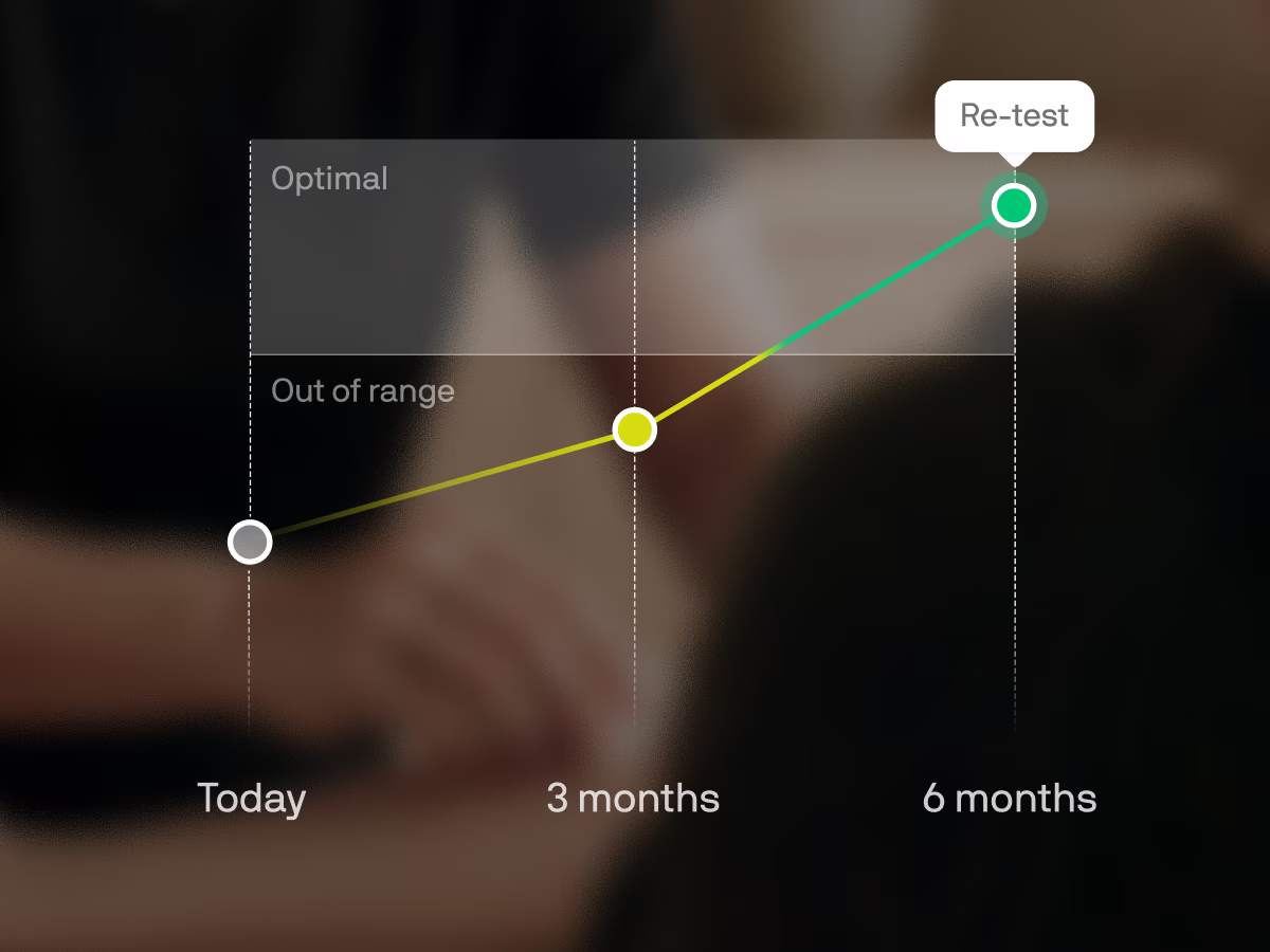 Results tracked over time